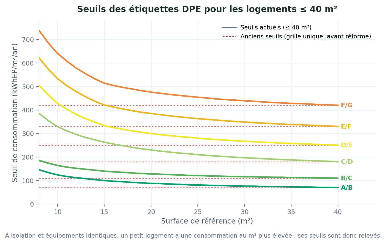 Courbe des seuils DPE selon la surface pour les logements de moins de 40 m²